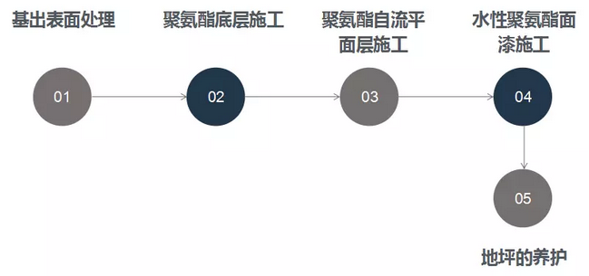 聚氨酯砂浆自流平地坪施工方案